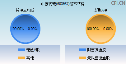 603967股本结构图