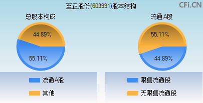 603991股本结构图