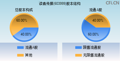 603999股本结构图