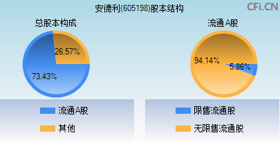 605198股本结构图