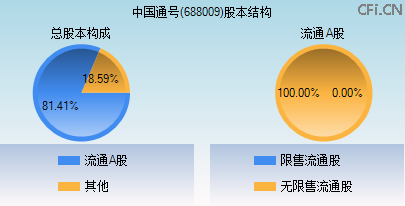 688009股本结构图