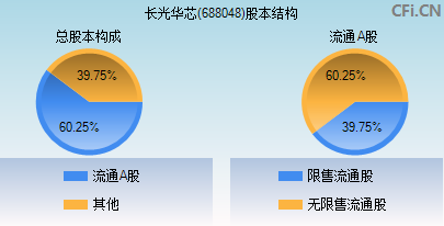 688048股本结构图