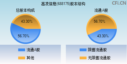 688175股本结构图