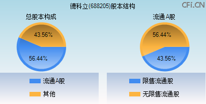 688205股本结构图