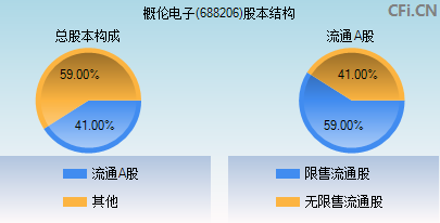 688206股本结构图