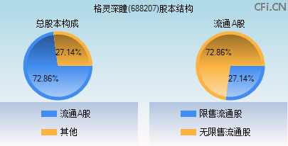 688207股本结构图