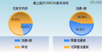 688236股本结构图