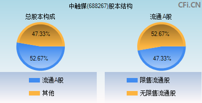 688267股本结构图