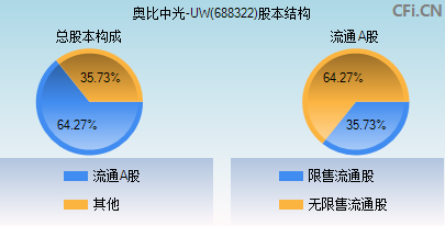 688322股本结构图