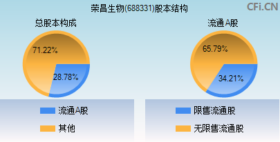 688331股本结构图