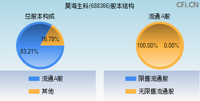 688366股本结构图