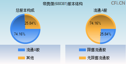 688381股本结构图