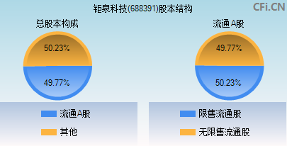 688391股本结构图
