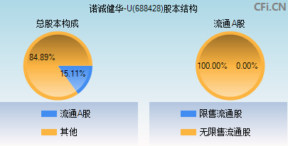 688428股本结构图