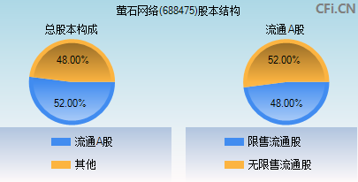 688475股本结构图