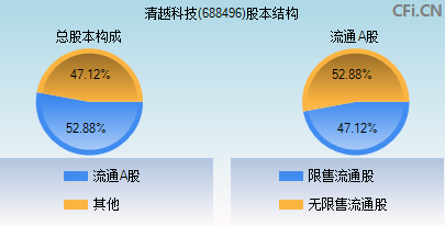 688496股本结构图