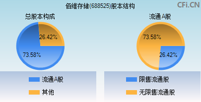 688525股本结构图