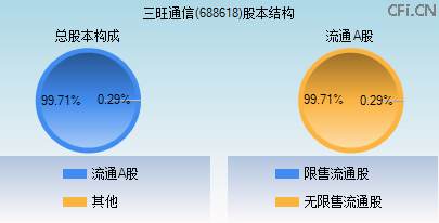 688618股本结构图