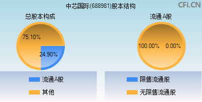 688981股本结构图