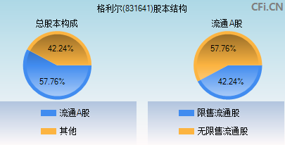 831641股本结构图