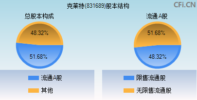 831689股本结构图