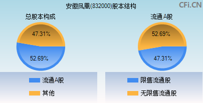 832000股本结构图