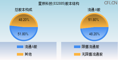 832885股本结构图