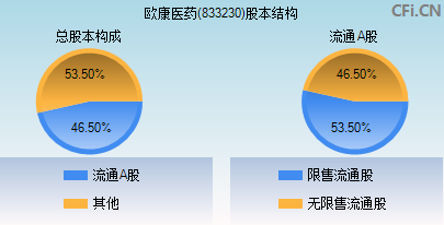 833230股本结构图