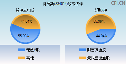 834014股本结构图