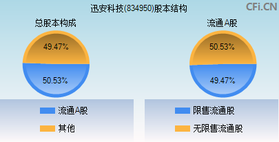 834950股本结构图