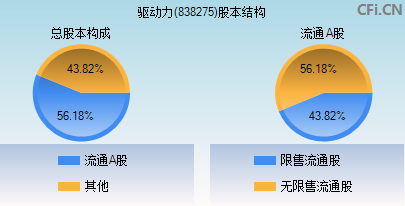 838275股本结构图