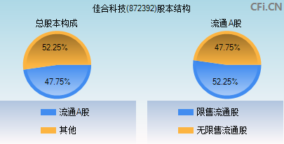 872392股本结构图