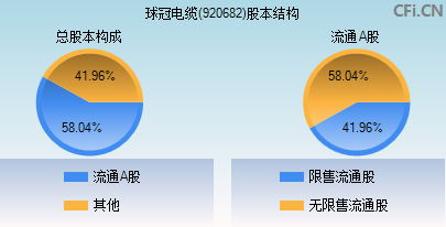 920682股本结构图