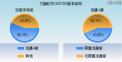 920799股本结构图