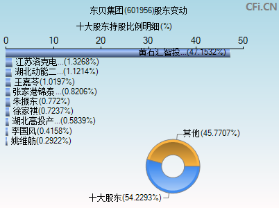 601956股东变动图