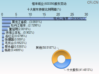 600356股东变动图