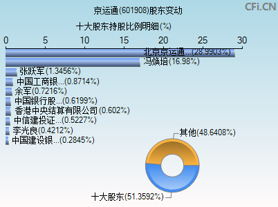 601908股东变动图