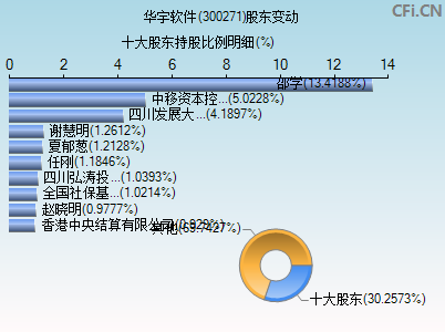 300271股东变动图