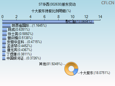 002630股东变动图