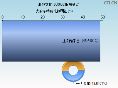 600633股东变动图