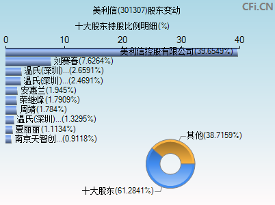 301307股东变动图