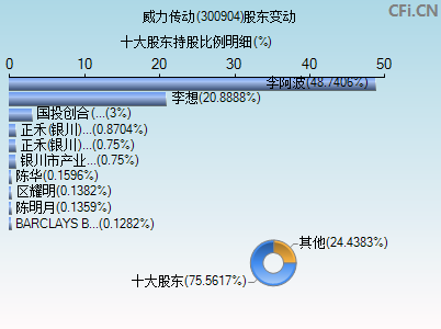 威力传动(300904)_股票行情，行情首页_中财网