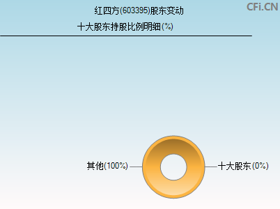 603395股东变动图