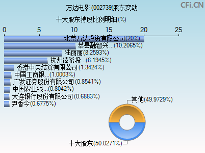 002739股东变动图