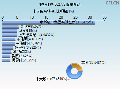 002779股东变动图