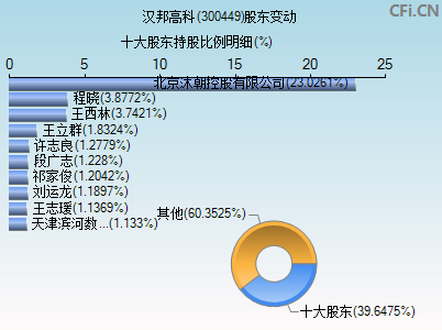 300449股东变动图