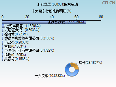 600981股东变动图