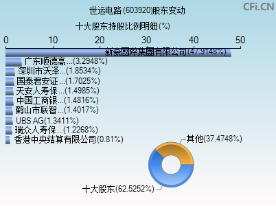 603920股东变动图