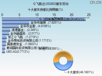 002863股东变动图
