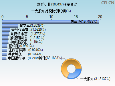 300497股东变动图